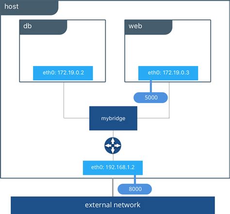 io:443/ Step 4: Restart <b>Docker</b>. . Docker network mode host connection refused